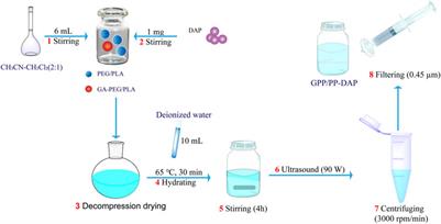 A nano-preparation approach to enable the delivery of daphnoretin to potentiate the therapeutical efficacy in hepatocellular cancer